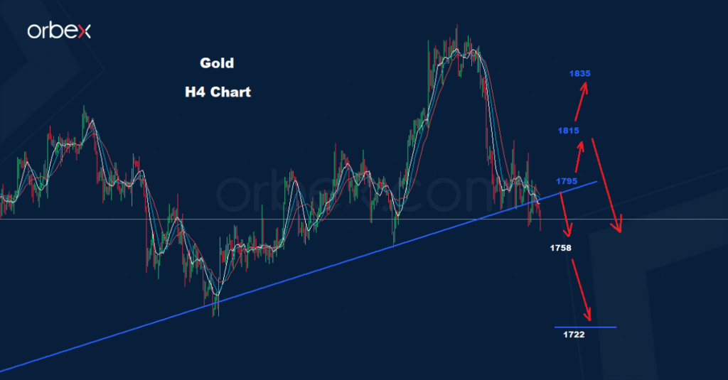 Gold price chart on December 13, 2021, showing market trends