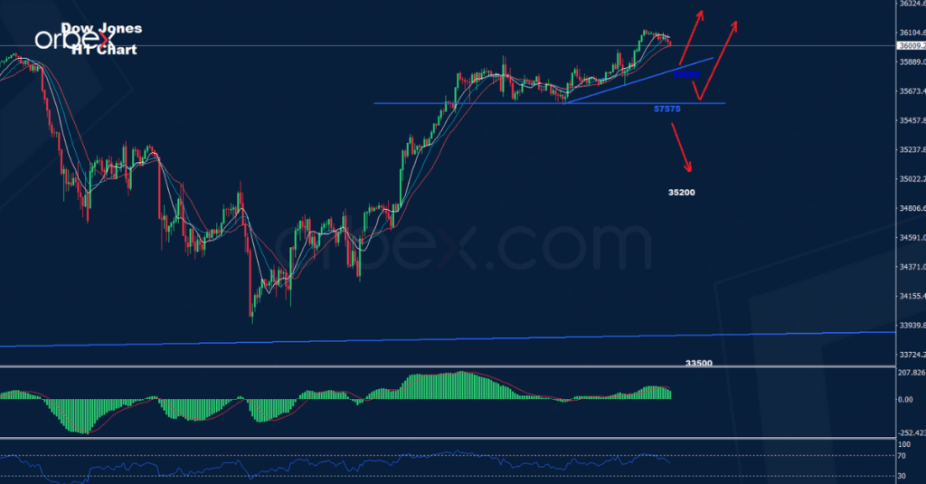 الداو جونز 13-12-2021