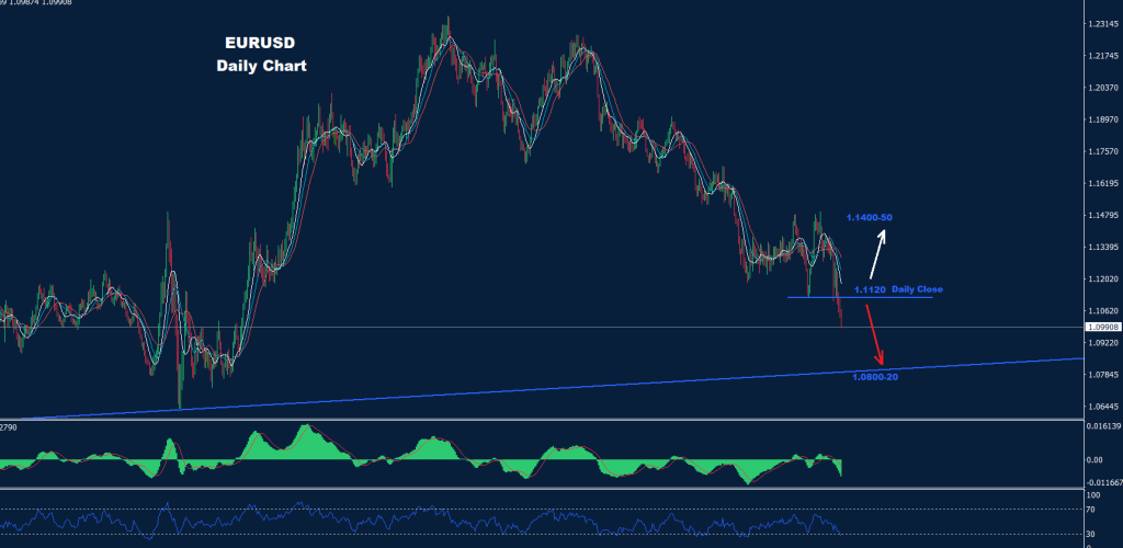 اليورو/ دولار