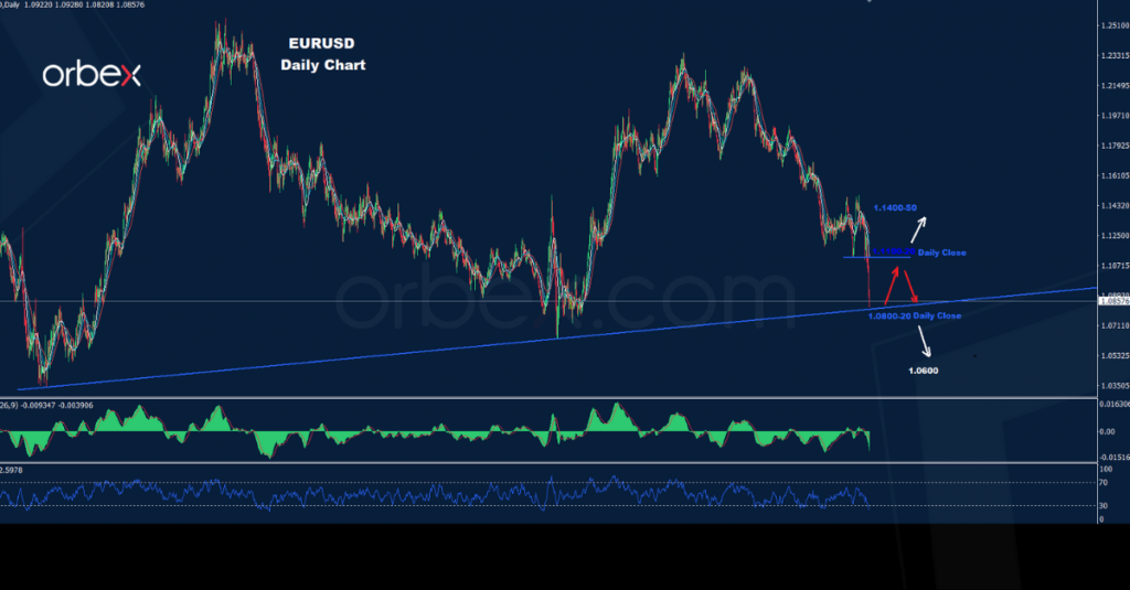 اليورو/ دولار