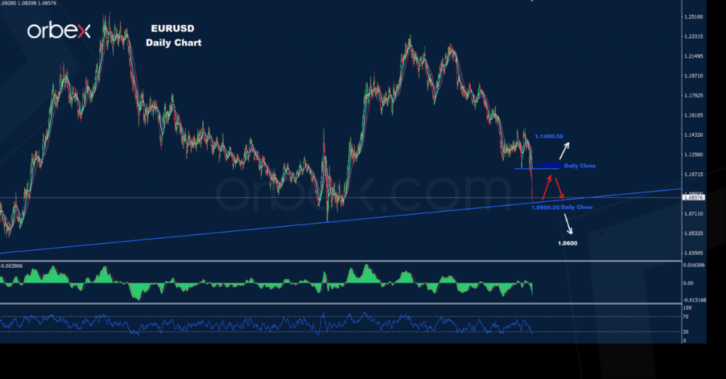 اليورو/ دولار