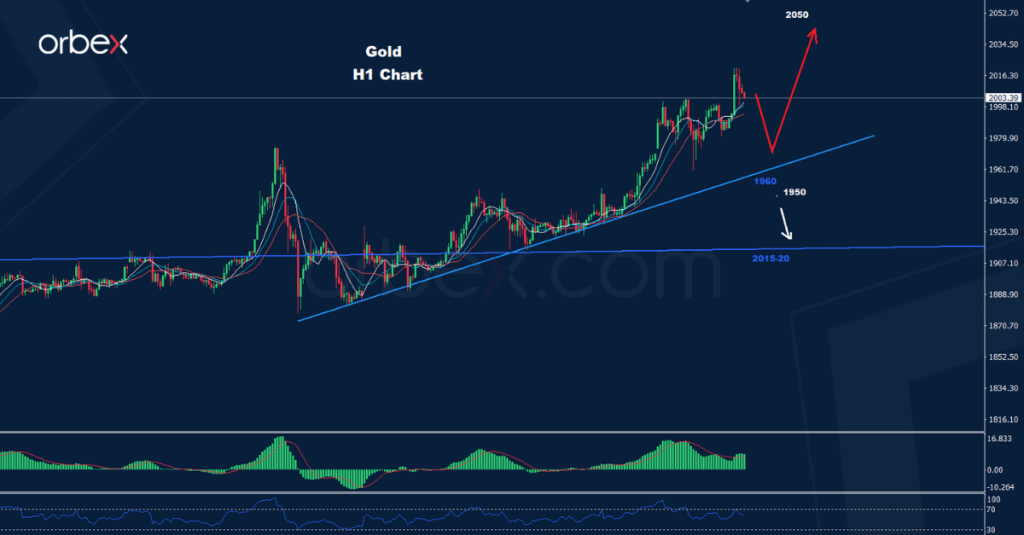 الذهب 08-03-2022