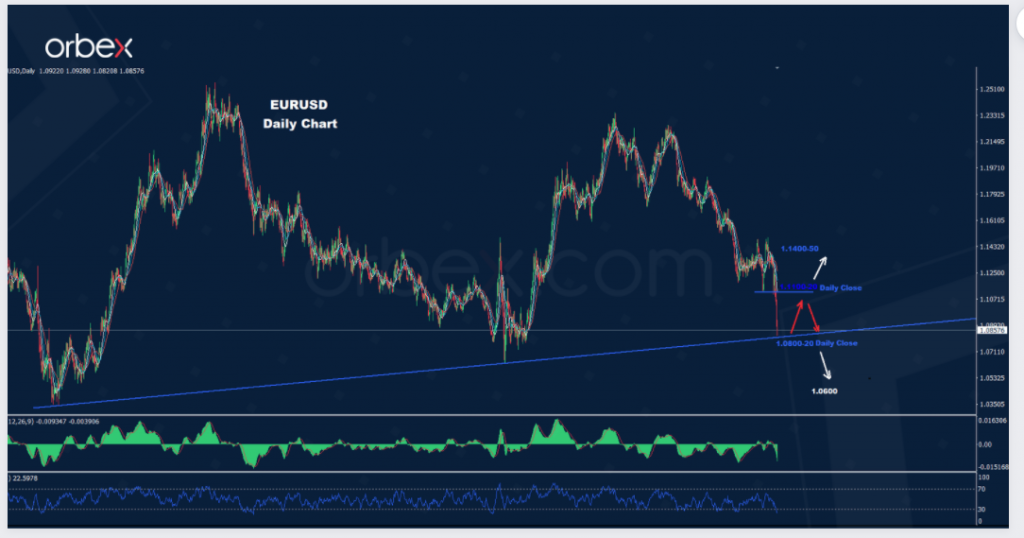اليورو/ دولار
