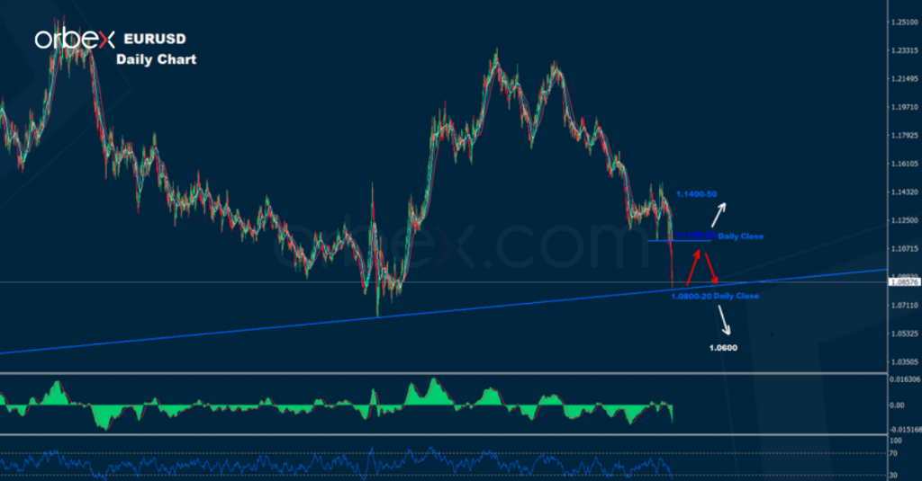 اليورو/ دولار