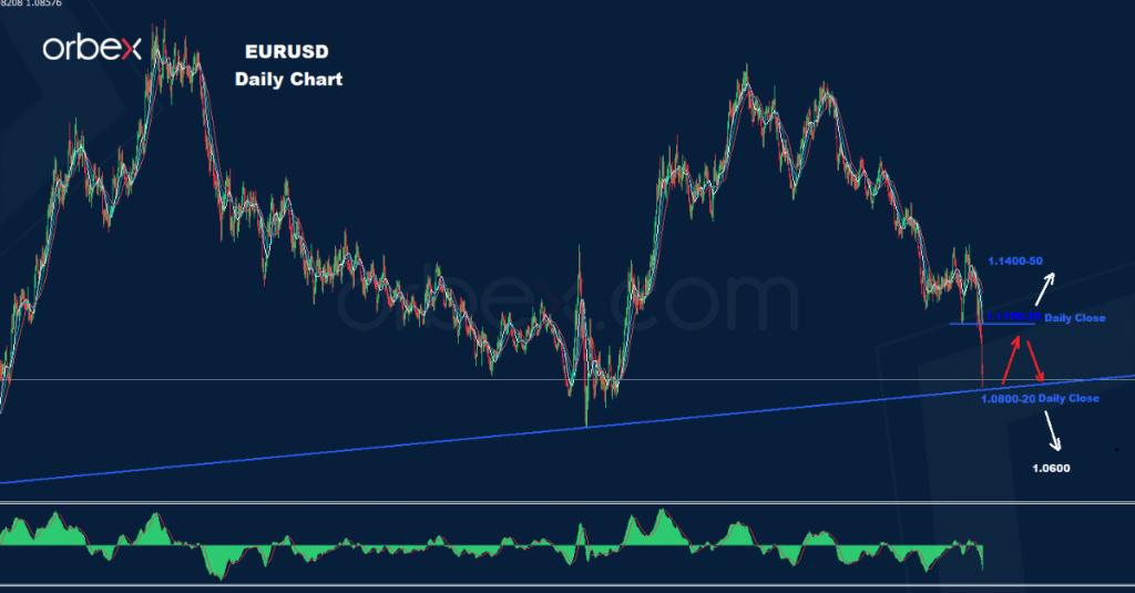 اليورو/ دولار