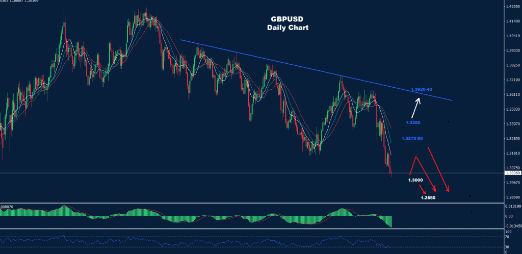 الجنيه الاسترليني/ دولار