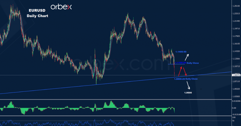 اليورو/ دولار 21-03-2022