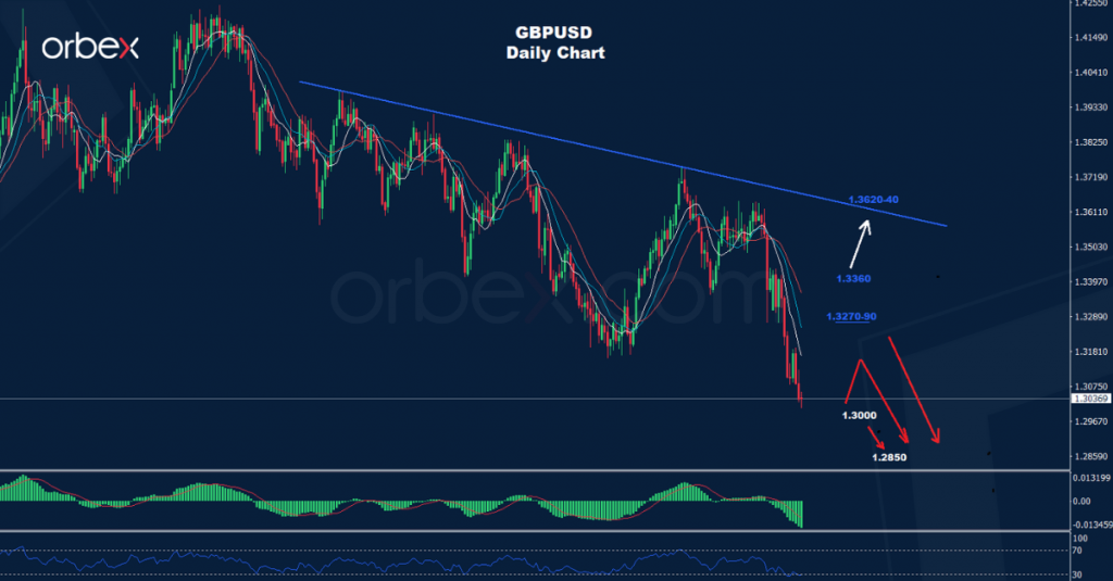 الجنيه الاسترليني/ دولار