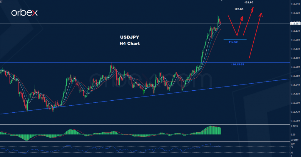 الدولار/ الين