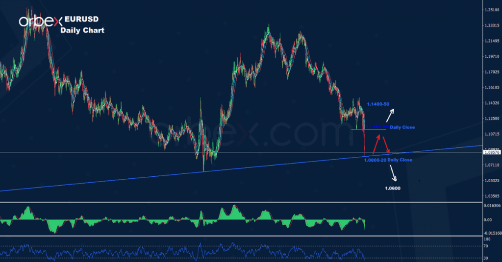اليورو/ دولار