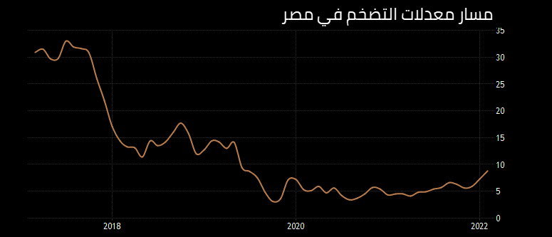 معدلات التضخم في مصر