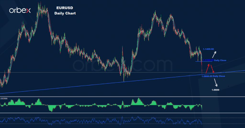اليورو/ دولار