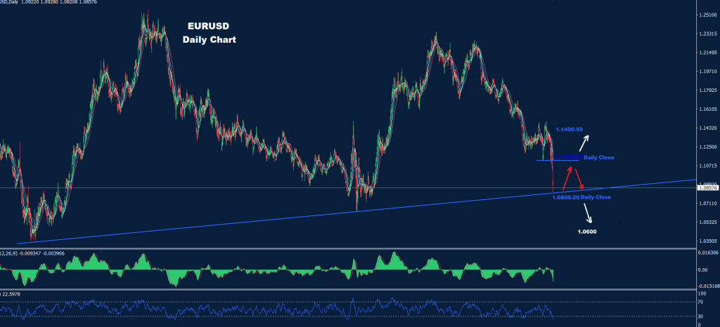 اليورو/ دولار