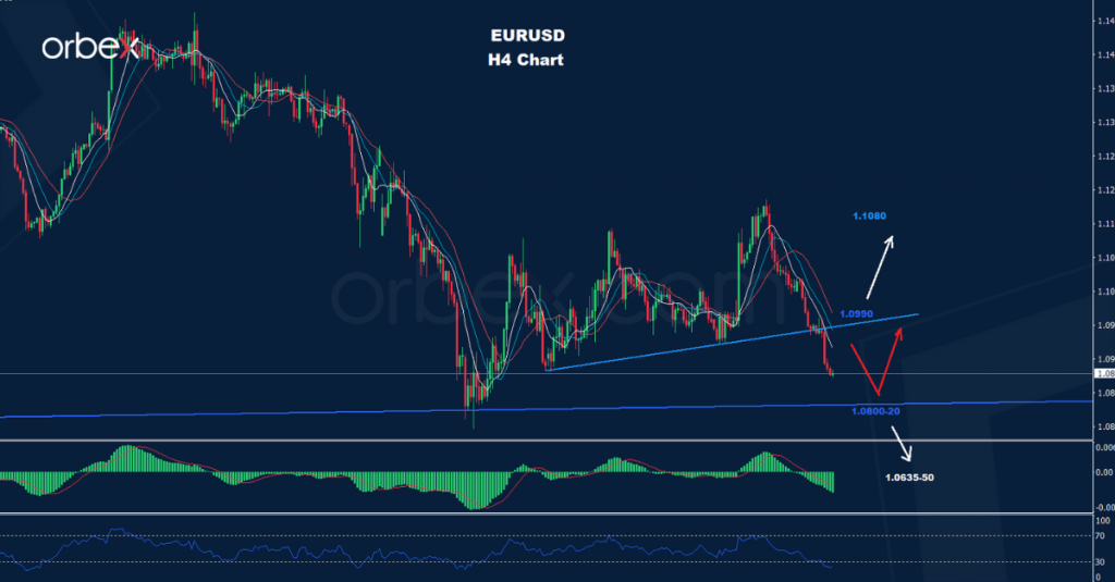 اليورو/ دولار