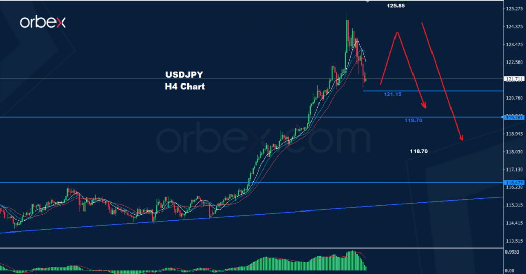 الدولار/ الين