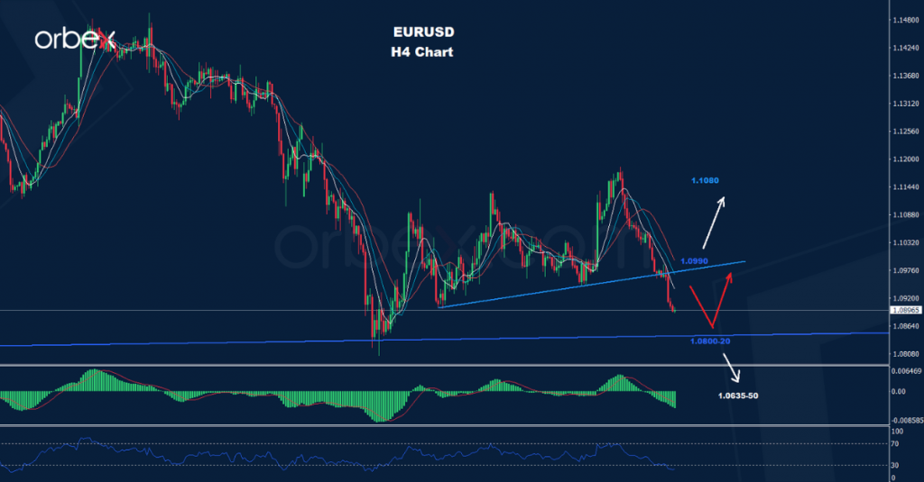 اليورو/ دولار 07-04-2022