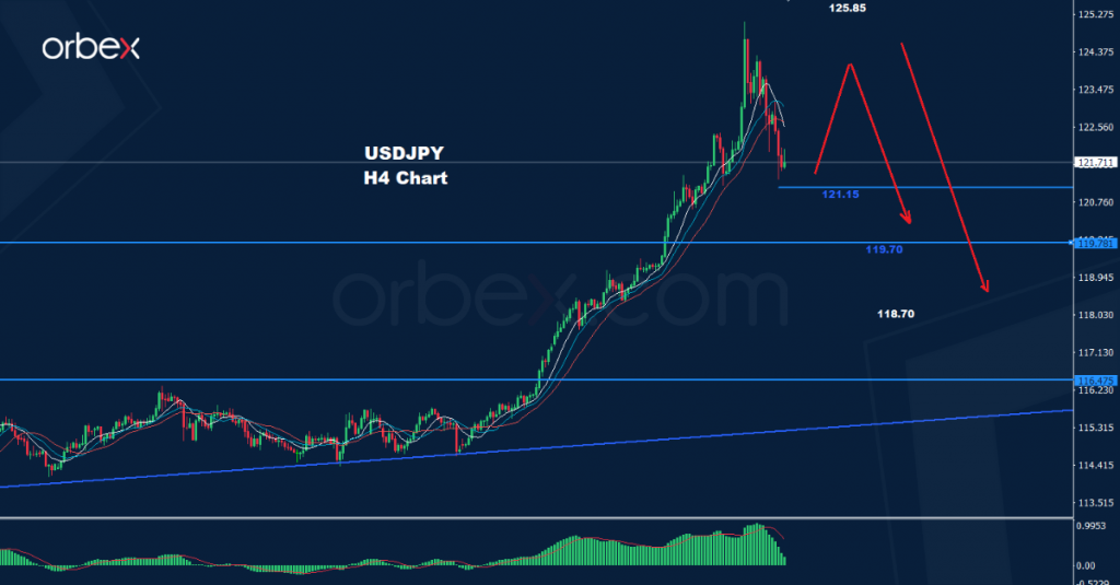 الدولار/ الين