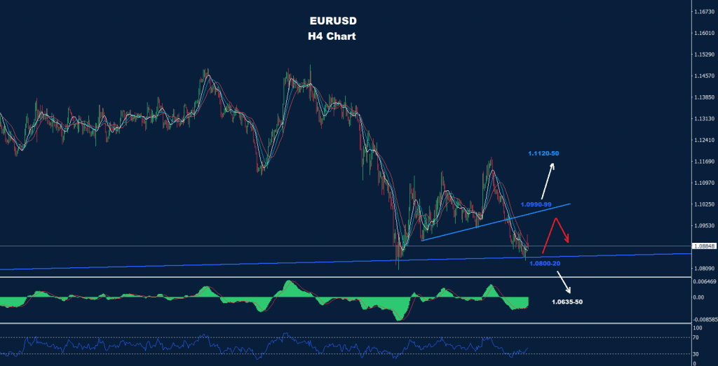 اليورو/ دولار 12-04-2022