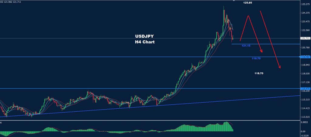 الدولار/ الين 13-04-2022
