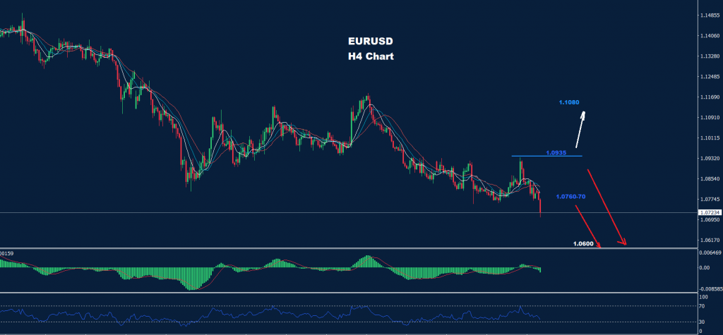 اليورو/ دولار
