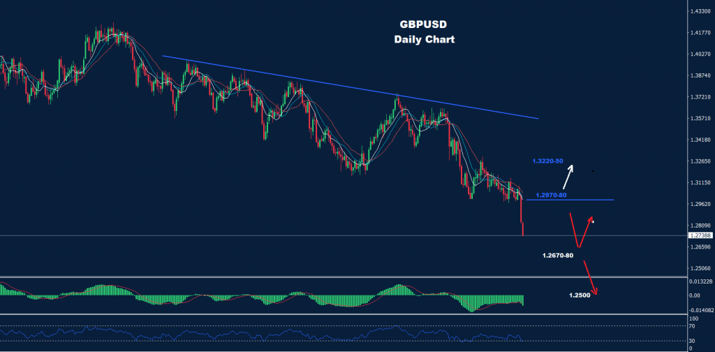 الجنيه الإسترليني/ دولار