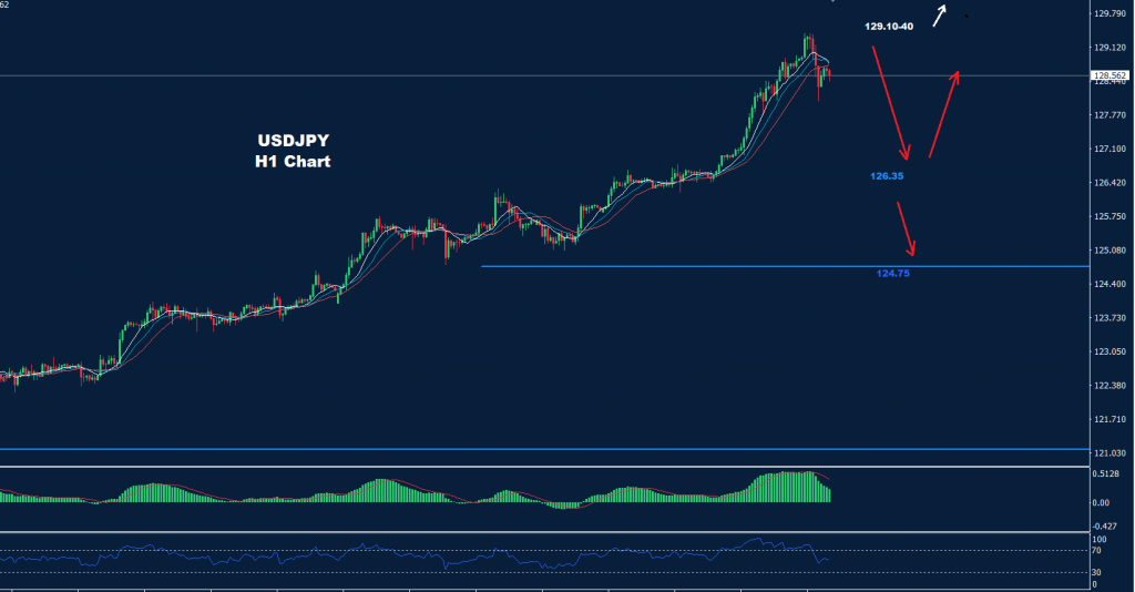 الدولار/ الين