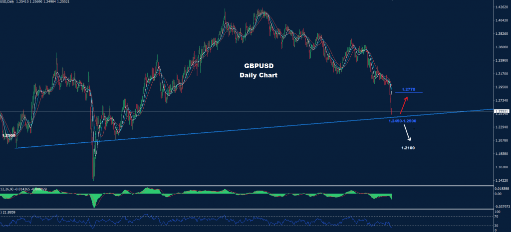 الجنيه الاسترليني/ دولار