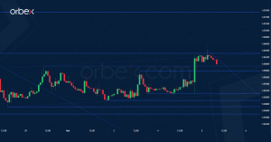 Orbex - EURUSD 5 May 2022
