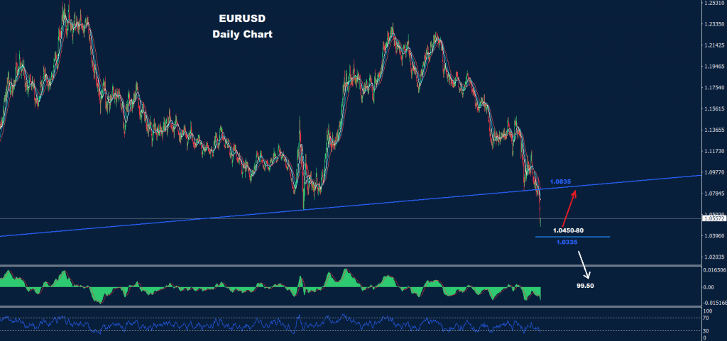 اليورو/ دولار