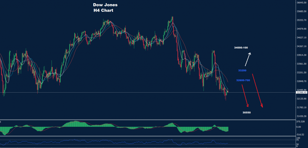 الداو جونز 11-05-2022