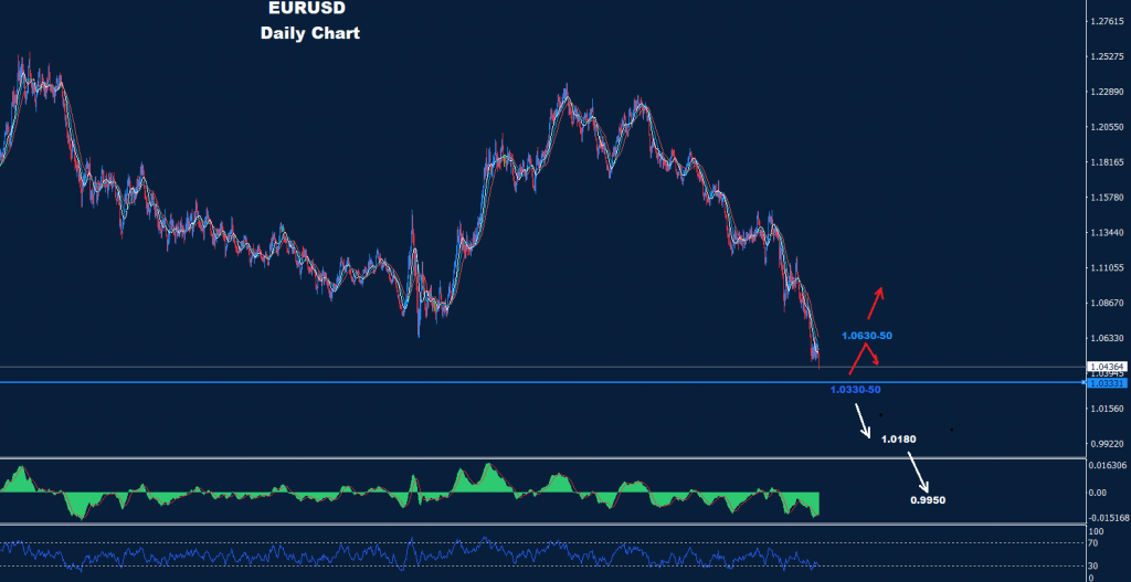 اليورو/ دولار