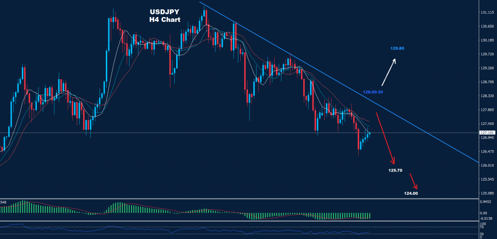 الدولار/ الين
