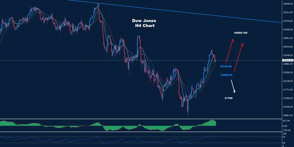 الداو جونز 02-06-2022
