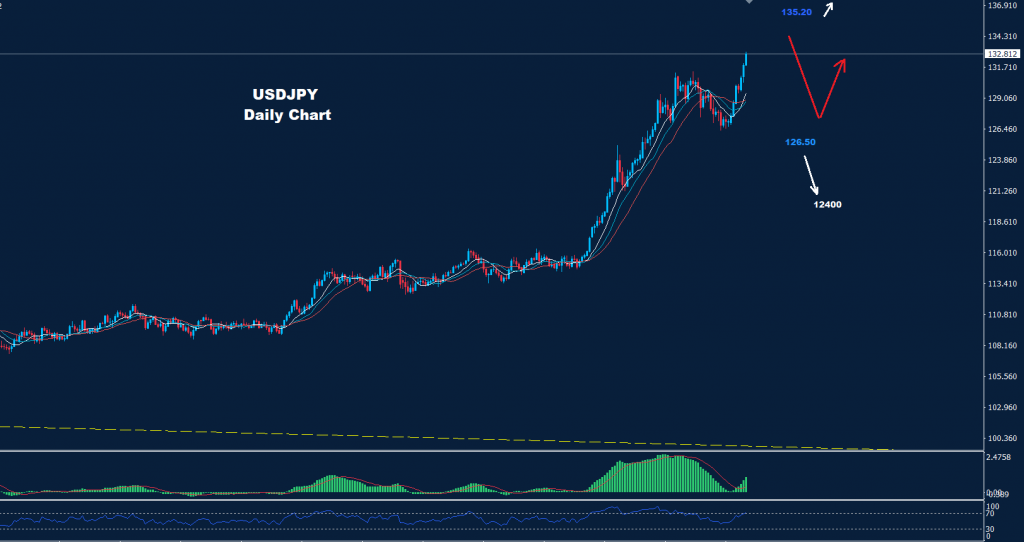 الدولار/ الين