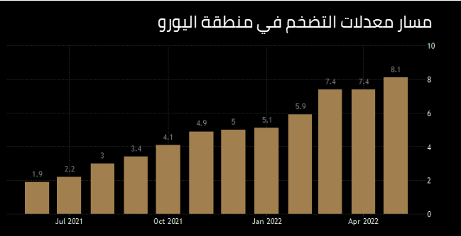 مسار معدلات التضخم