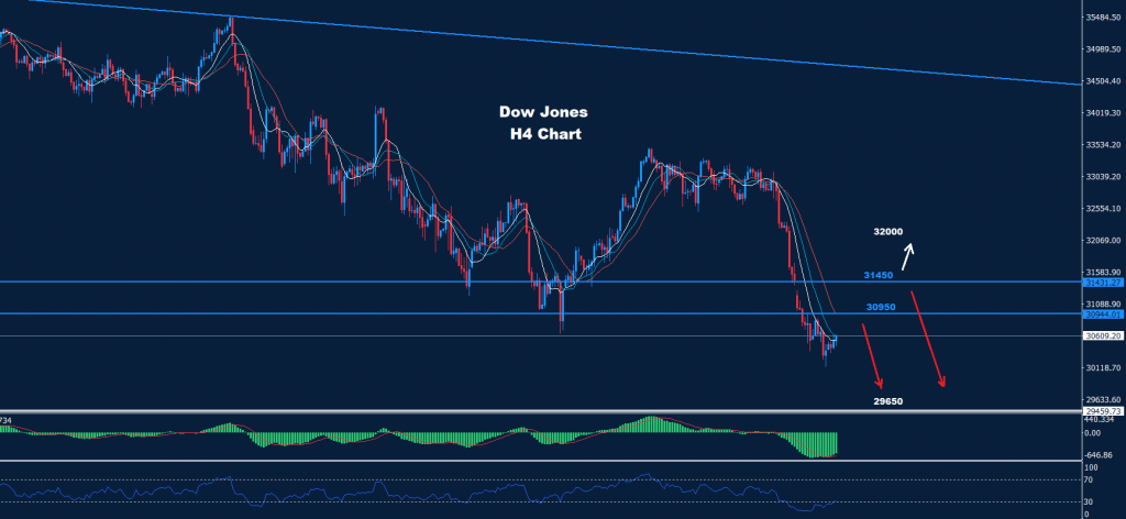 الداو جونز 16-06-2022