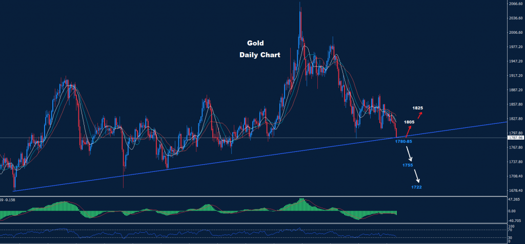الذهب 04-07-2022