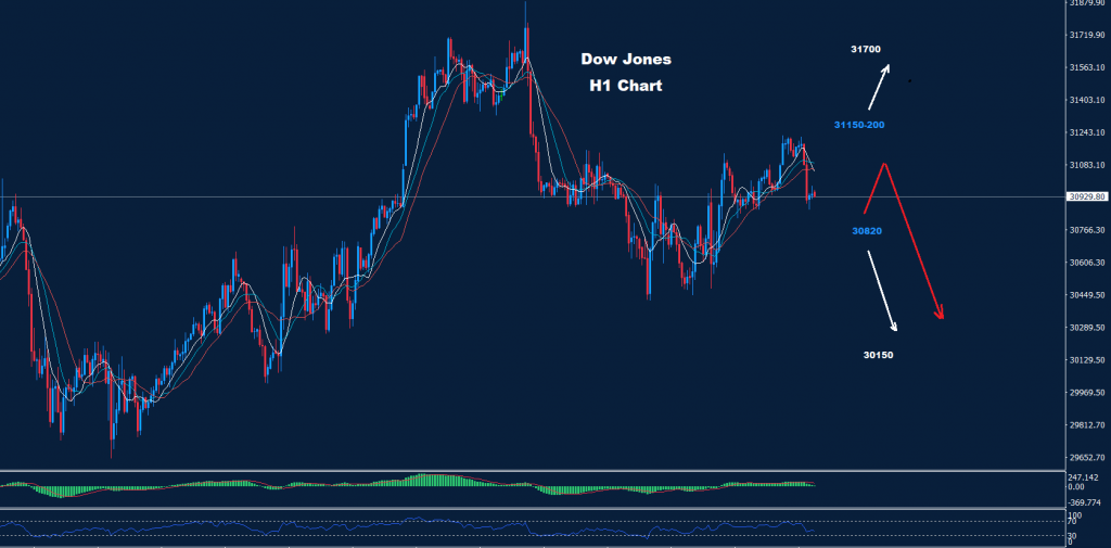 الداو جونز 05-07-2022