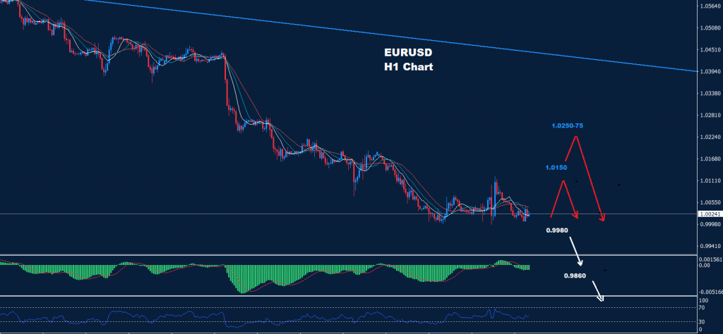 اليورو/ دولار 14-07-2022