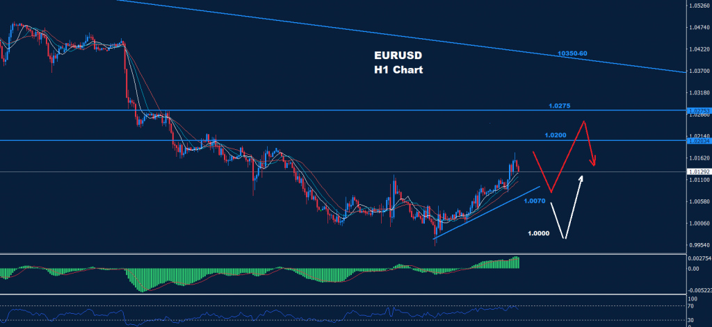 اليورو/ دولار