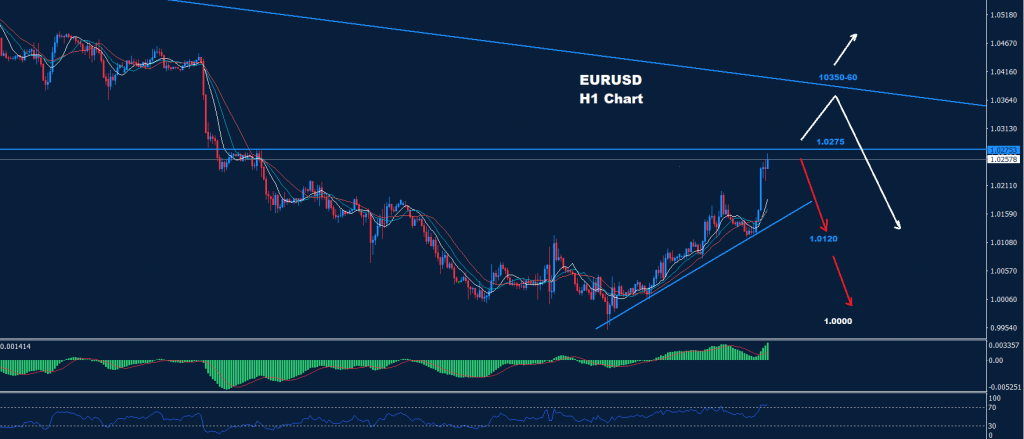 اليورو/ دولار
