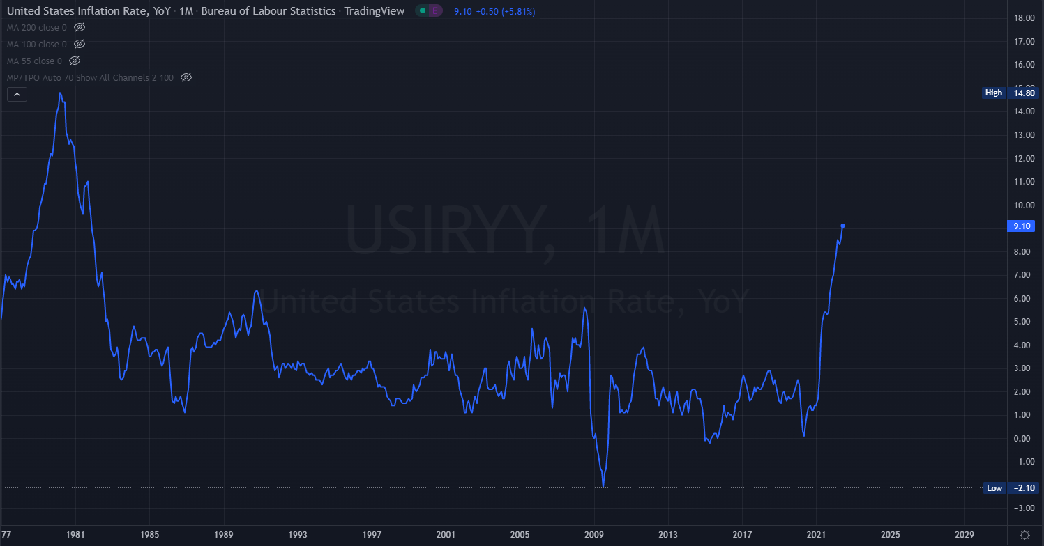 مسار معدلات التضخم