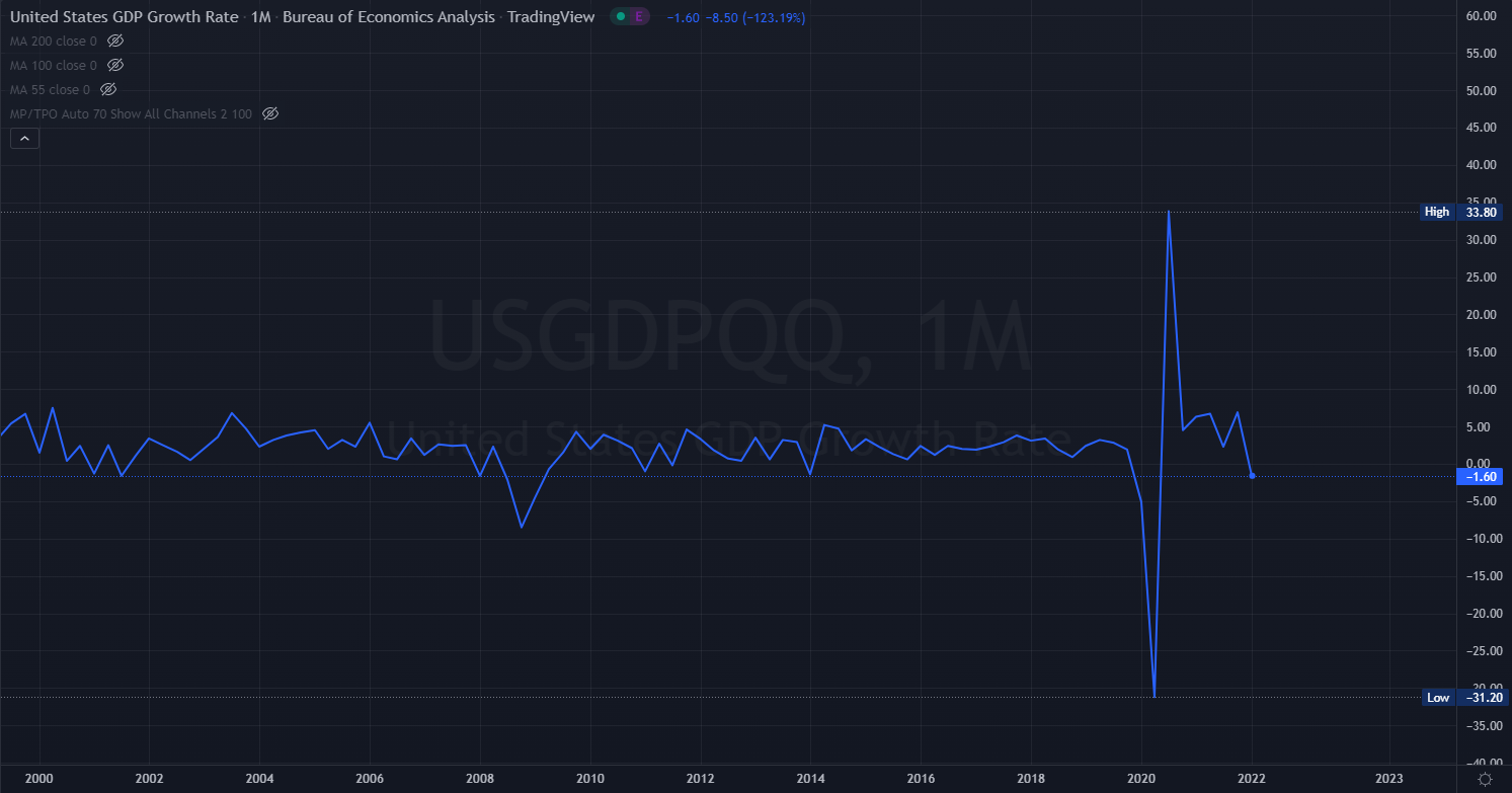 معدل نمو الناتج المحلي الإجمالي