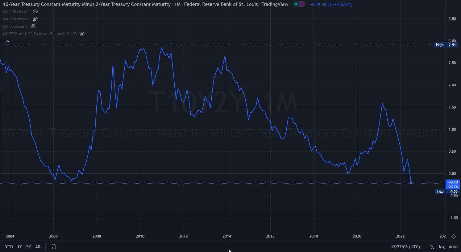 مخاطر الركود