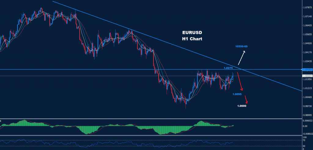 اليورو/ دولار