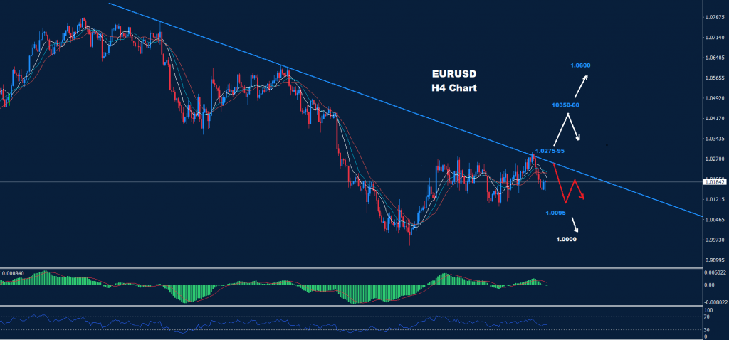 اليورو/ دولار