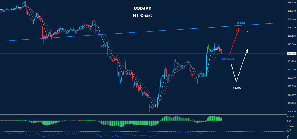 الدولار/ الين