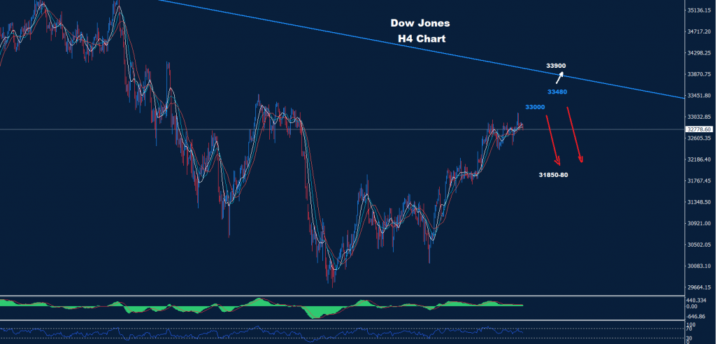 الداو جونز 09-08-2022