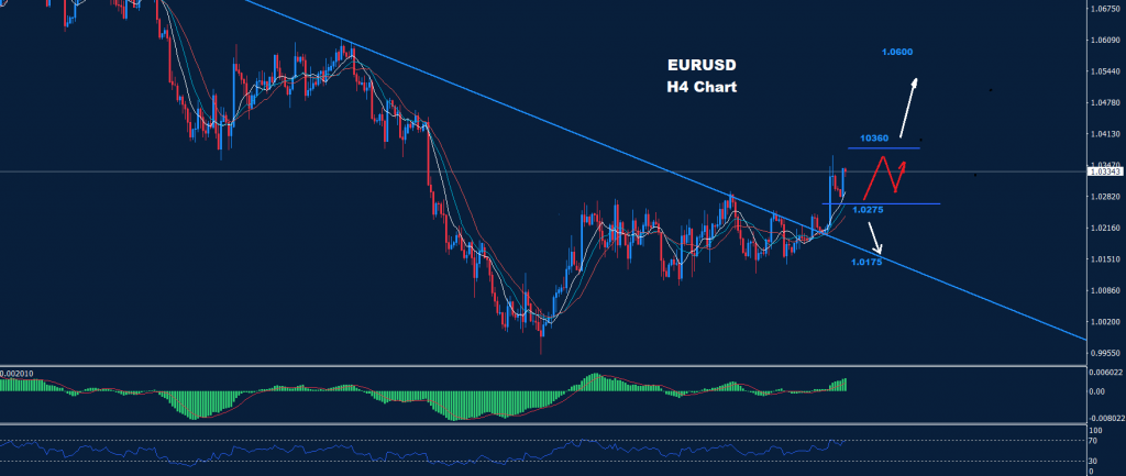 اليورو/ دولار