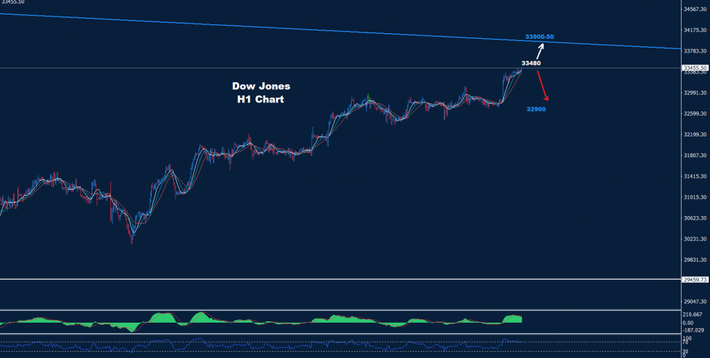 الداو جونز 11-08-2022